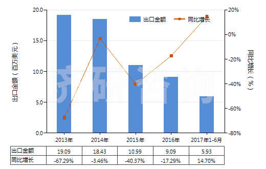 2013-2017年6月中國鑭（未相互混合或相互熔合）(HS28053014)出口總額及增速統計